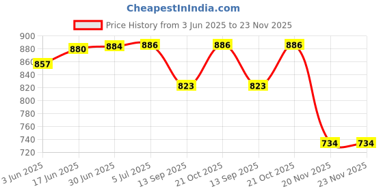 flipkart.com ENERGY Portable Rechargeable Laser 303 More Than Just a Light Price History Graph from 3 Jun 2025 to 23 Nov 2025