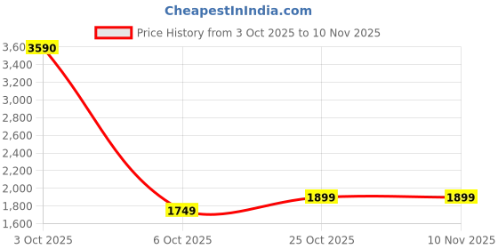 flipkart.com rr Energy Pro Slim with 2 Year Warranty BLDC Motor with Remote 1200 mm Ceiling Fan rr Price History Graph from 3 Oct 2025 to 9 Nov 2025
