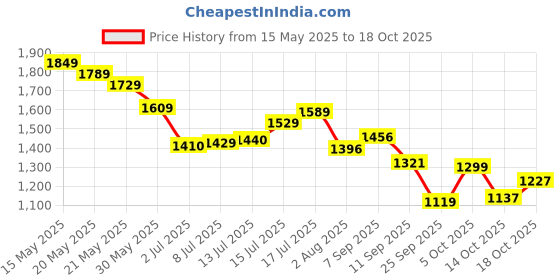 flipkart.com reebok Energy runner 3.0 W Running Shoes For Women reebok Price History Graph from 15 May 2025 to 18 Oct 2025