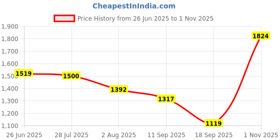 flipkart.com reebok Energy runner 3.0 W Running Shoes For Women reebok Price History Graph from 26 Jun 2025 to 1 Nov 2025