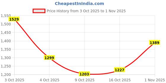 flipkart.com reebok Energy runner 3.0 W Running Shoes For Women reebok Price History Graph from 3 Oct 2025 to 1 Nov 2025