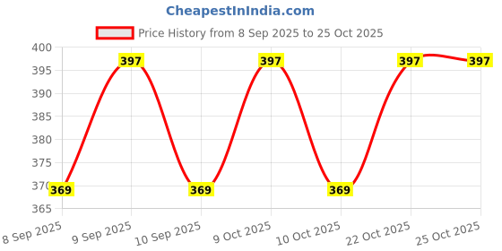 flipkart.com aatmiya energy Energy Saver LED Tube Light 22 W 122 cm Tube Light aatmiya energy Price History Graph from 8 Sep 2025 to 24 Oct 2025