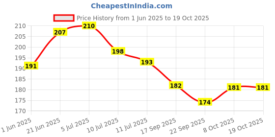 flipkart.com inspirecloud Energy Saving Colour Changing Automatic Sensor Mushroom Shaped (Pink) Night Lamp inspirecloud Price History Graph from 1 Jun 2025 to 17 Oct 2025