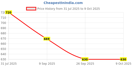 flipkart.com ENERGY Small Pocket Pointer Compact Battery-Powered Laser Light Up Your World Price History Graph from 31 Jul 2025 to 7 Oct 2025