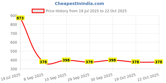 flipkart.com monster Energy The Doctor VR/46 (IMPORTED FROM USA) Energy Drink monster Price History Graph from 19 Jul 2025 to 22 Oct 2025