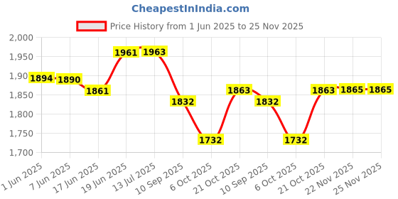 flipkart.com hot wheels Energy Track Set For Kids Ages 5 And Up hot wheels Price History Graph from 1 Jun 2025 to 24 Nov 2025