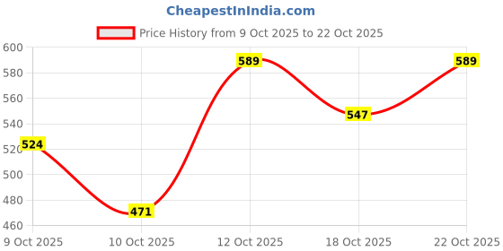 flipkart.com goodies Energy Treats Calcium & Prebiotic Bromelain Sticks for Dog 500 gm Milk Dog Treat goodies Price History Graph from 9 Oct 2025 to 22 Oct 2025