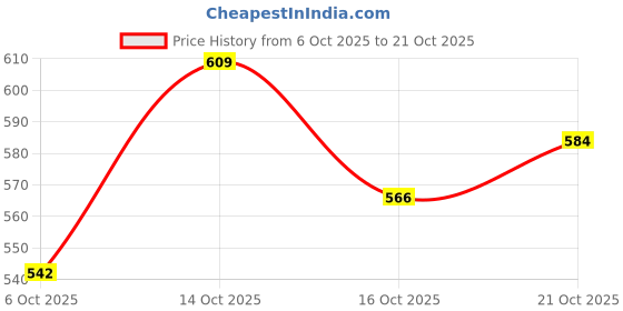 flipkart.com goodies Energy Treats Chlrophyll Vegetable Dog Treat goodies Price History Graph from 6 Oct 2025 to 21 Oct 2025