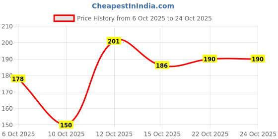 flipkart.com goodies Energy Treats Lamb Flavour Dog Dental Treat - 125 gm Lamb Dog Treat goodies Price History Graph from 6 Oct 2025 to 23 Oct 2025