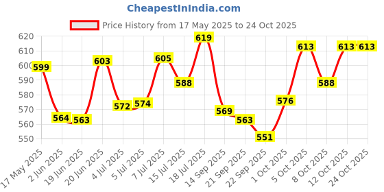 flipkart.com goodies Energy treats sticks Vegetable Dog Treat goodies Price History Graph from 17 May 2025 to 24 Oct 2025