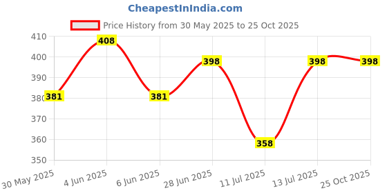 flipkart.com monster Energy With Taurine + Ginseng Energy Drink Can Imported 500ml Energy Drink monster Price History Graph from 30 May 2025 to 24 Oct 2025