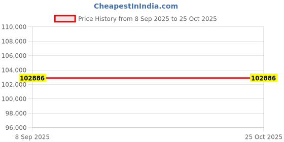 flipkart.com enertech EnerSun 6kW/48VDC Solar Hybrid Inverter | On-Grid & Off-Grid | Batteryless, Mobile Monitoring, LCD Display, Battery Compatible, Parallel up to 6 Units Pure Sine Wave Inverter enertech Price History Graph from 8 Sep 2025 to 25 Oct 2025