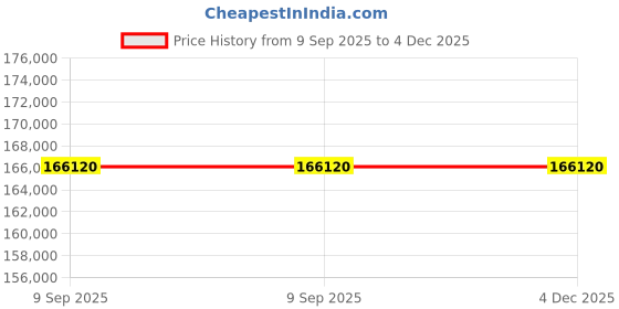 flipkart.com enertech 6KVA 96VDC Single Phase Solar Hybrid Inverter Sunmagic Pure Sine Wave Inverter enertech Price History Graph from 9 Sep 2025 to 4 Dec 2025