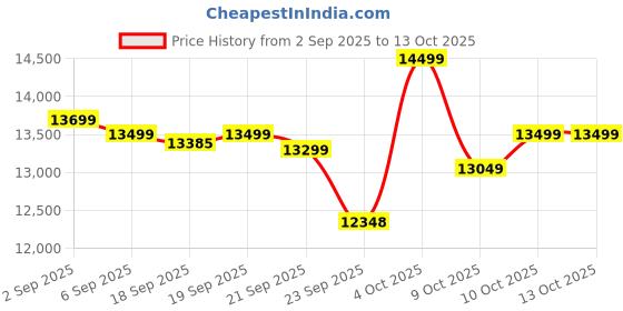 flipkart.com enerz 180 AH CP TT-1118 PRO – 12V Tall Tubular Battery | Best with 900 VA to 1100 VA Pure Sine Wave Inverter enerz Price History Graph from 2 Sep 2025 to 13 Oct 2025