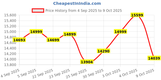 flipkart.com enerz 200 AH CP TT-2035 PRO – 12V Tall Tubular Battery | Best with 900 VA to 1100 VA cp tt- 2035 pro Pure Sine Wave Inverter enerz Price History Graph from 4 Sep 2025 to 9 Oct 2025