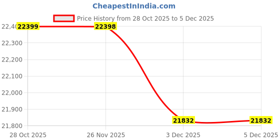 flipkart.com enerz 850 VA | 250AH Tall Tubular with 48 Months Warranty C20 Battery with 36 Months Warranty Pure Sine Wave Inverter enerz Price History Graph from 28 Oct 2025 to 2 Dec 2025