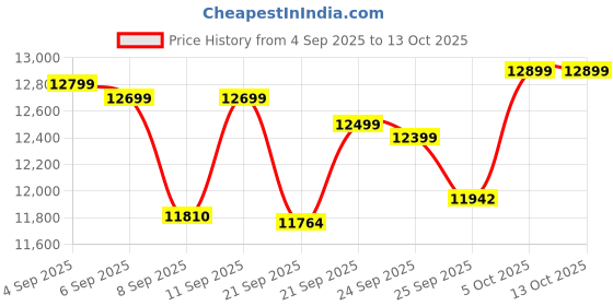 flipkart.com enerz 900 VA - 1100 VA Compatible 150 AH Tall Tubular C20 Battery with 60 Months Warranty Solar Compatible Pure Sine Wave Inverter enerz Price History Graph from 4 Sep 2025 to 13 Oct 2025