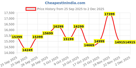 flipkart.com enerz 900 VA | 220AH Tall Tubular C20 Battery| 48 Months Warranty|Solar Compatible Best For Pure Sine Wave Inverter enerz Price History Graph from 25 Sep 2025 to 2 Dec 2025