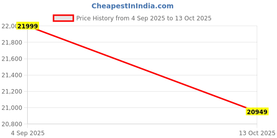 flipkart.com enerz 950 VA | 200 AH C20 Tall Tubular Battery With Pure Sine Wave Inverter enerz Price History Graph from 4 Sep 2025 to 13 Oct 2025