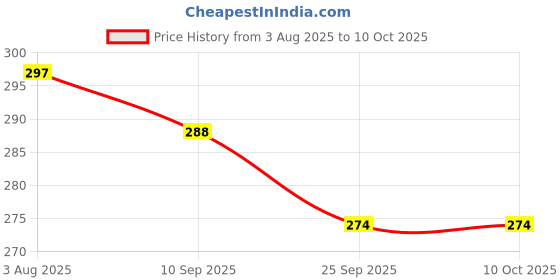 flipkart.com enether Polyester Fibre Animals Cushion Pack of 1 enether Price History Graph from 3 Aug 2025 to 10 Oct 2025
