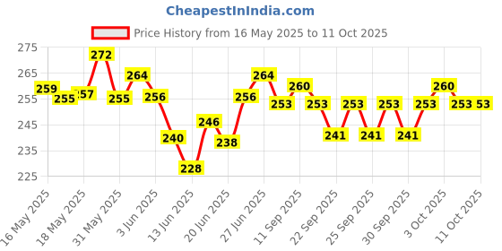 flipkart.com enetly Bicycle Bike LED Headlight and Horn 2 in 1 Waterproof Device LED Front Light enetly Price History Graph from 16 May 2025 to 11 Oct 2025