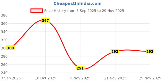 flipkart.com enetly Bicycle Rear Light Red/Blue, Bike Tail Light Rechargeable LED Rear Break Light enetly Price History Graph from 3 Sep 2025 to 29 Nov 2025