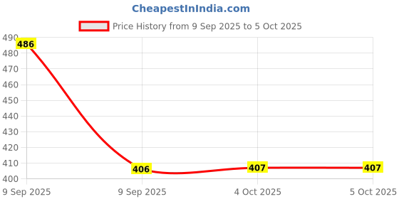 flipkart.com enetly Bike Tail Light with Turn Signals USB Rechargeable Wireless Remote Control LED Rear Break Light enetly Price History Graph from 9 Sep 2025 to 4 Oct 2025