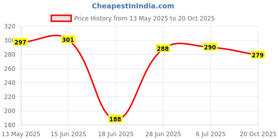 flipkart.com enetly Fitness Combo Set Full Body Workout Home Fitness Accessory Kit Kit enetly Price History Graph from 13 May 2025 to 20 Oct 2025