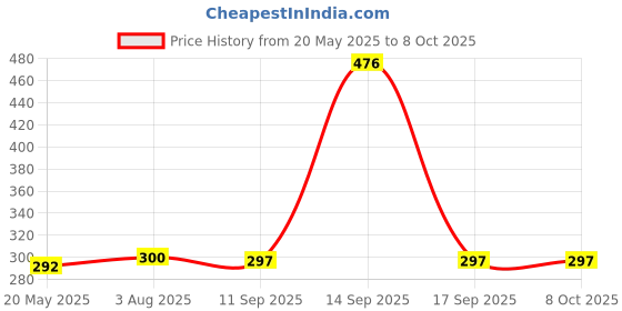 flipkart.com ENETLY LED Bulb with Bluetooth Speaker Music Light Bulb Smart Bulb Price History Graph from 20 May 2025 to 7 Oct 2025