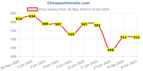 flipkart.com enetly Multi functional Electronic 2 in 1 double layer Layer Egg Boiler Steamer Cooker With Handle and Capacity of 14 Eggs Poacher| Egg Boiling Non-Stick Steamer and Egg Frying Pan Machine in Multicolor ET- Double Layer Handle Egg Boiler Electric Automatic Egg Cooker enetly Price History Graph from 29 May 2025 to 7 Oct 2025
