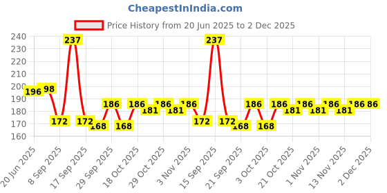 flipkart.com ENETLY Multipurpose Car AC vent Interior Dust Cleaning Gel Jelly Detailing Putty Cleaner Kit Universal Car Interior, Keyboard, PC, Latop, Electronic Gadget Cleaning Kit for Computers, Laptops, Laptops Price History Graph from 20 Jun 2025 to 1 Dec 2025
