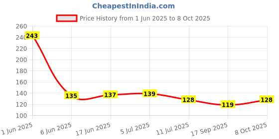 flipkart.com enetly Multipurpose Wall Mount Self Adhesive Floating Shelf and Rack Plastic Wall Shelf enetly Price History Graph from 1 Jun 2025 to 8 Oct 2025