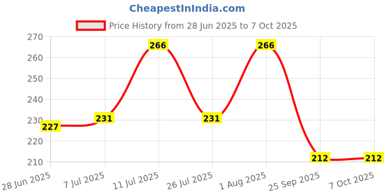flipkart.com enetly Rechargeable Bicycle Front Light and Horn LED Front Light enetly Price History Graph from 28 Jun 2025 to 7 Oct 2025