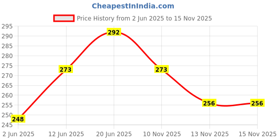 flipkart.com enetly Rechargeable Bike Front Light and Horn LED Front Light enetly Price History Graph from 2 Jun 2025 to 15 Nov 2025