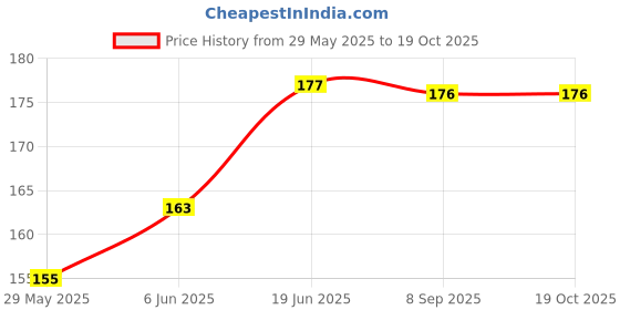 flipkart.com enetly Sank Magic Practice Copy Book Age 3+ Reusable book, Ereasble Ink Pen enetly Price History Graph from 29 May 2025 to 18 Oct 2025