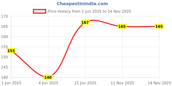 flipkart.com enetly Sank Magic Practice Copybook Set of 4 Magic Writing & Drawing Books Kit enetly Price History Graph from 1 Jun 2025 to 14 Nov 2025
