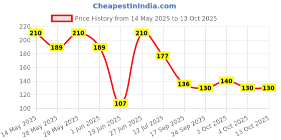 flipkart.com enetly Stainless Steel Wall Shelf enetly Price History Graph from 14 May 2025 to 13 Oct 2025
