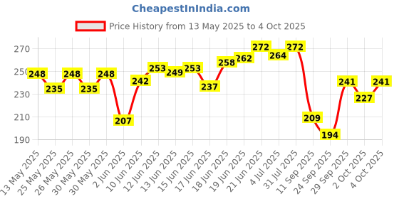 flipkart.com enetly USB Rechargeable Bike Front Horn and Light 120 DB LED Front Light enetly Price History Graph from 13 May 2025 to 4 Oct 2025