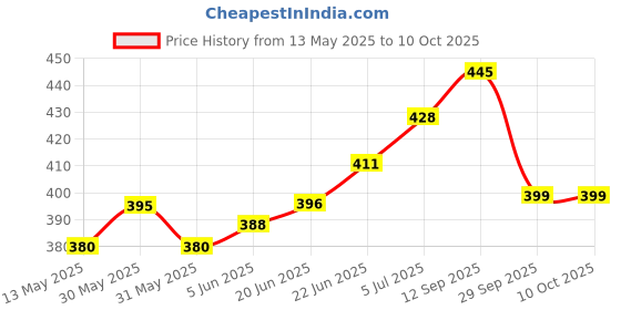 flipkart.com enew Damascus Rose & Lemon Zest Diffuser Set enew Price History Graph from 13 May 2025 to 10 Oct 2025