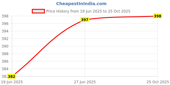 flipkart.com enew Damascus Rose & Mystic Wood Diffuser Set enew Price History Graph from 19 Jun 2025 to 25 Oct 2025