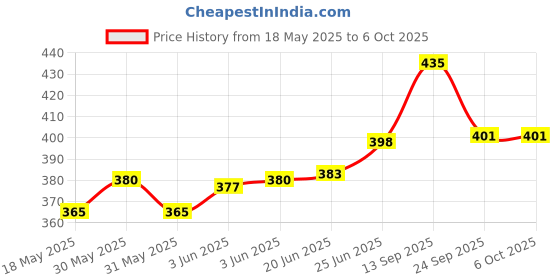 flipkart.com enew Damascus Rose & Ocean Breeze Diffuser Set enew Price History Graph from 18 May 2025 to 5 Oct 2025