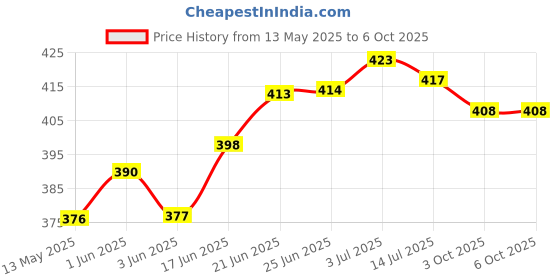 flipkart.com enew Damascus Rose Diffuser Set enew Price History Graph from 13 May 2025 to 6 Oct 2025