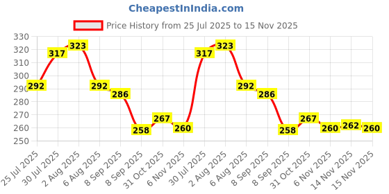 flipkart.com enew Damascus Rose Diffuser Set enew Price History Graph from 25 Jul 2025 to 15 Nov 2025