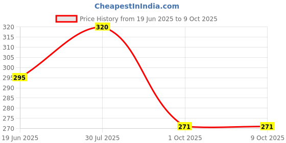 flipkart.com enew Fresh Forest Car Freshener Diffuser Set enew Price History Graph from 19 Jun 2025 to 8 Oct 2025
