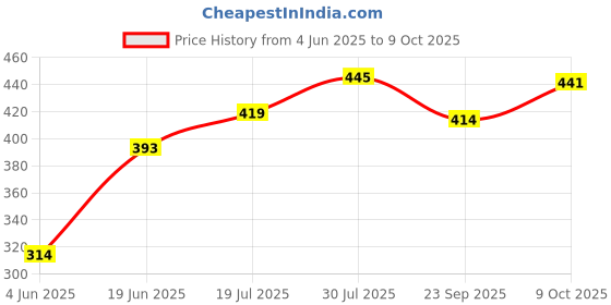 flipkart.com enew Lemon Blast & Fresh Forest Car Freshener Diffuser Set enew Price History Graph from 4 Jun 2025 to 9 Oct 2025