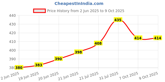 flipkart.com enew Lemon Blast & Strawberry Car Freshener Diffuser Set enew Price History Graph from 2 Jun 2025 to 9 Oct 2025