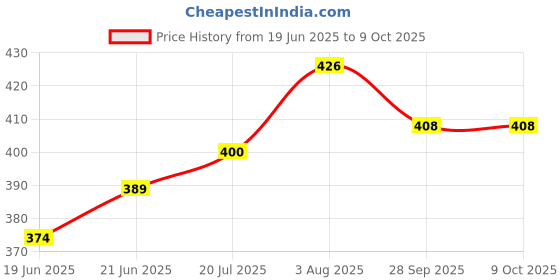 flipkart.com enew Lemon Blast & Wish Car Freshener Diffuser Set enew Price History Graph from 19 Jun 2025 to 9 Oct 2025