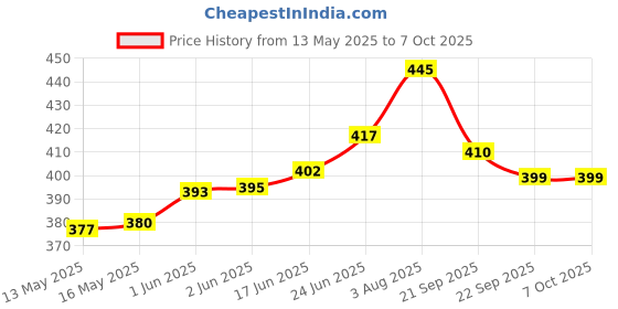 flipkart.com enew Lemon Zest Diffuser Set enew Price History Graph from 13 May 2025 to 7 Oct 2025