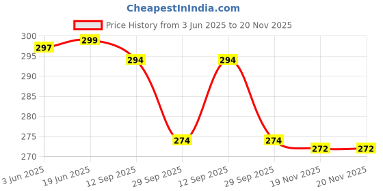 flipkart.com enew Lemon Zest Diffuser Set enew Price History Graph from 3 Jun 2025 to 19 Nov 2025