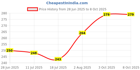 flipkart.com enew Mystic Wood & Ocean Breeze Diffuser Set enew Price History Graph from 28 Jun 2025 to 7 Oct 2025